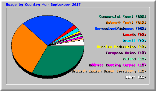 Usage by Country for September 2017