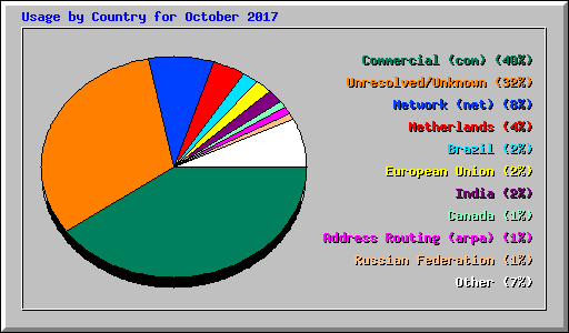 Usage by Country for October 2017