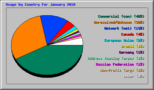Usage by Country for January 2018