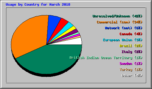 Usage by Country for March 2018