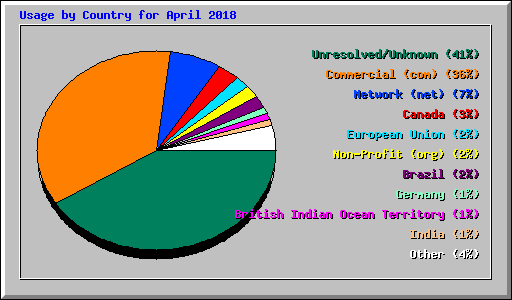 Usage by Country for April 2018
