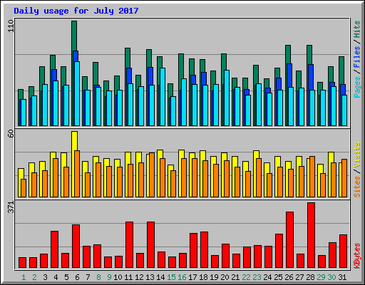 Daily usage for July 2017