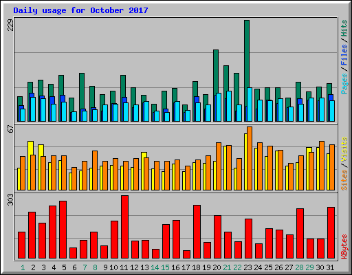 Daily usage for October 2017