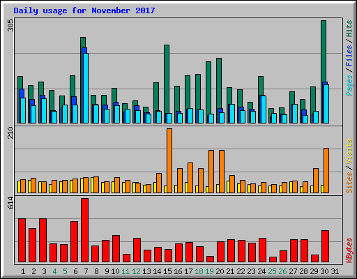 Daily usage for November 2017