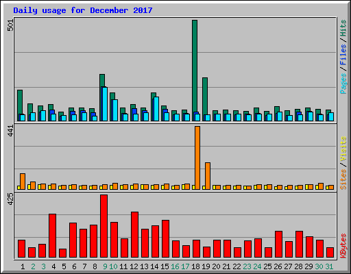 Daily usage for December 2017