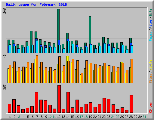 Daily usage for February 2018