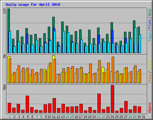 Daily usage for April 2018