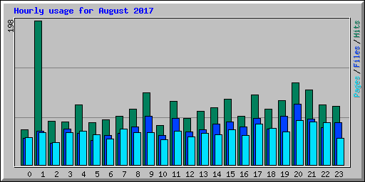 Hourly usage for August 2017
