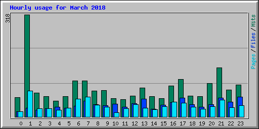 Hourly usage for March 2018
