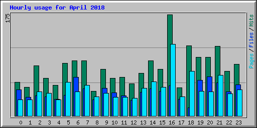 Hourly usage for April 2018
