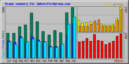 Usage summary for abbotsfordgroup.com